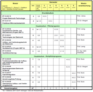 Tabelle mit Modulen