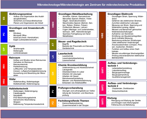 Übersichtstabelle Lehrplan Mikrotechnologie