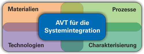 Systematik der AVT für die Systemintegration, bestehend aus Materialien, Prozessen, Technologien und der Charakterisierung 